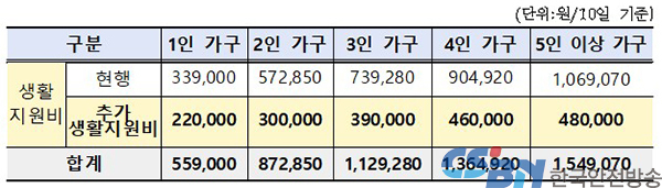 접종 완료 재택치료자에 ‘생활지원비’ 추가 지급…최대 48만원