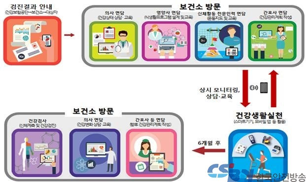 보건소 「모바일 헬스케어」 프로세스